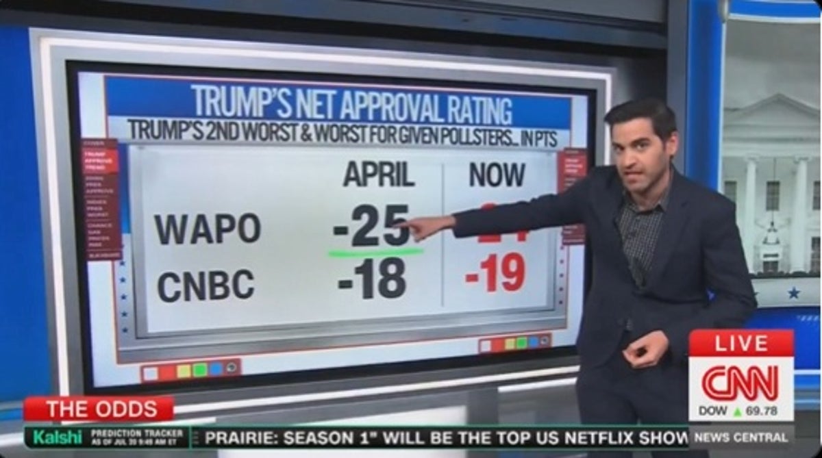 CNN's Harry Enten noted that Democrats are ahead of Republicans on a generic ballot, but not as much as they have been for other recent midterms (CNN News Central)