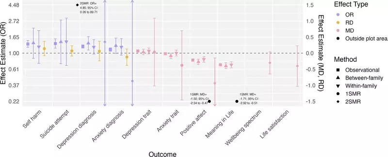 Main results from analyses examining relationships between social isolation and mental health and wellbeing outcomes. (CREDIT: Nature)