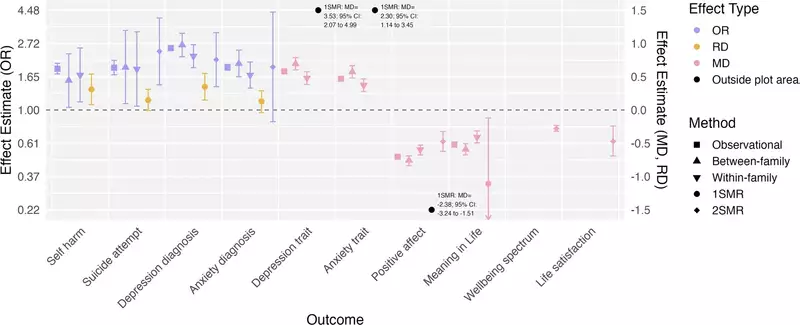Main results from analyses examining relationships between loneliness and mental health and wellbeing outcomes. (CREDIT: Nature)