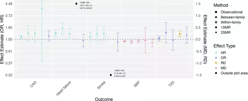 Main results from analyses examining relationships between loneliness and physical health outcomes. (CREDIT: Nature)