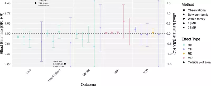 Main results from analyses examining relationships between social isolation and physical health outcomes. (CREDIT: Nature)