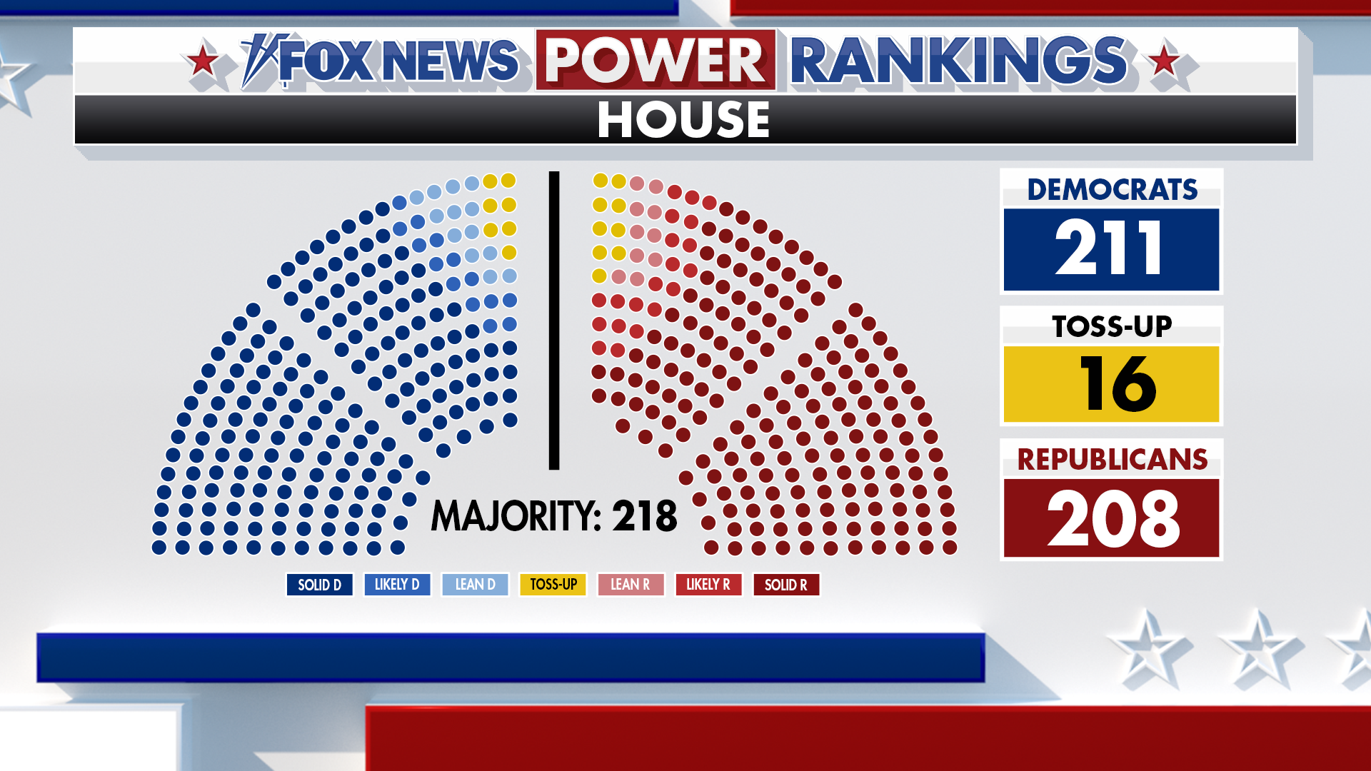 Fox News Power Rankings: Democrats lead in the House, but redistricting ...