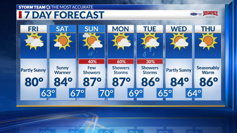 Columbus weather: Comfortably cool and dry, clouds return Friday - AOL