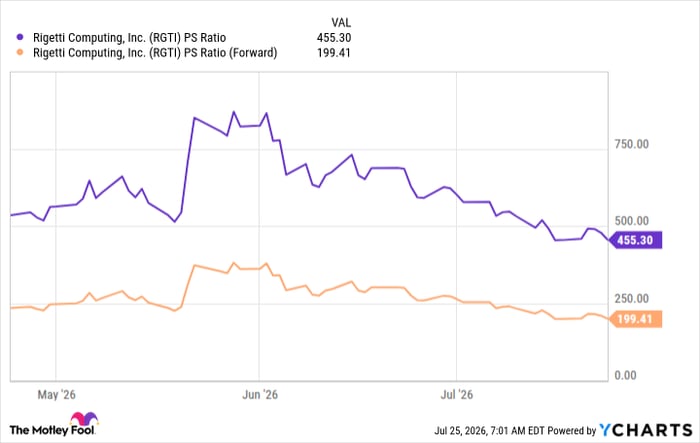 RGTI PS Ratio Chart