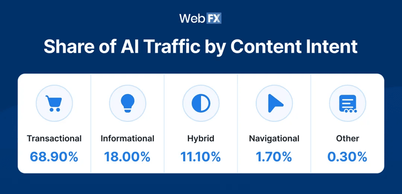 An infographic showing the share of AI traffic by content intent. - WebFX