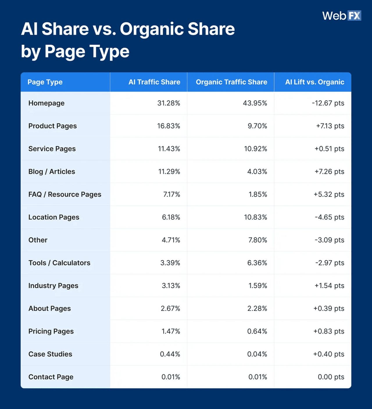 A table showing the AI share and organic share by page type. - WebFX