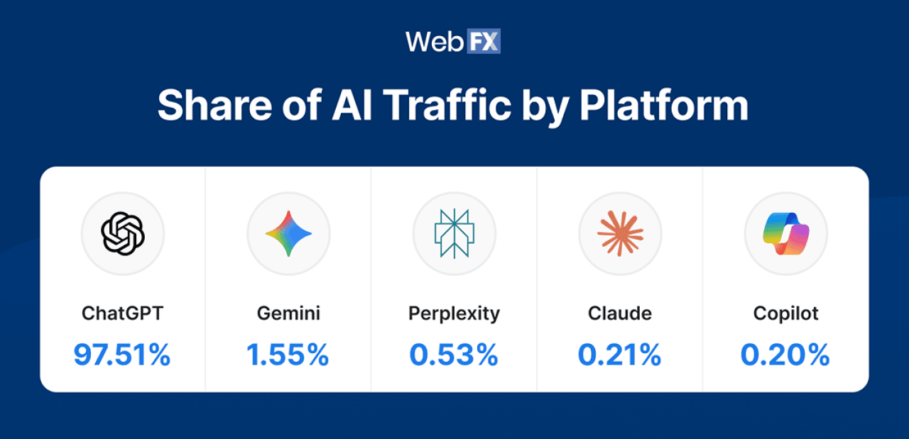 An infographic showing the share of AI traffic by AI platform. - WebFX