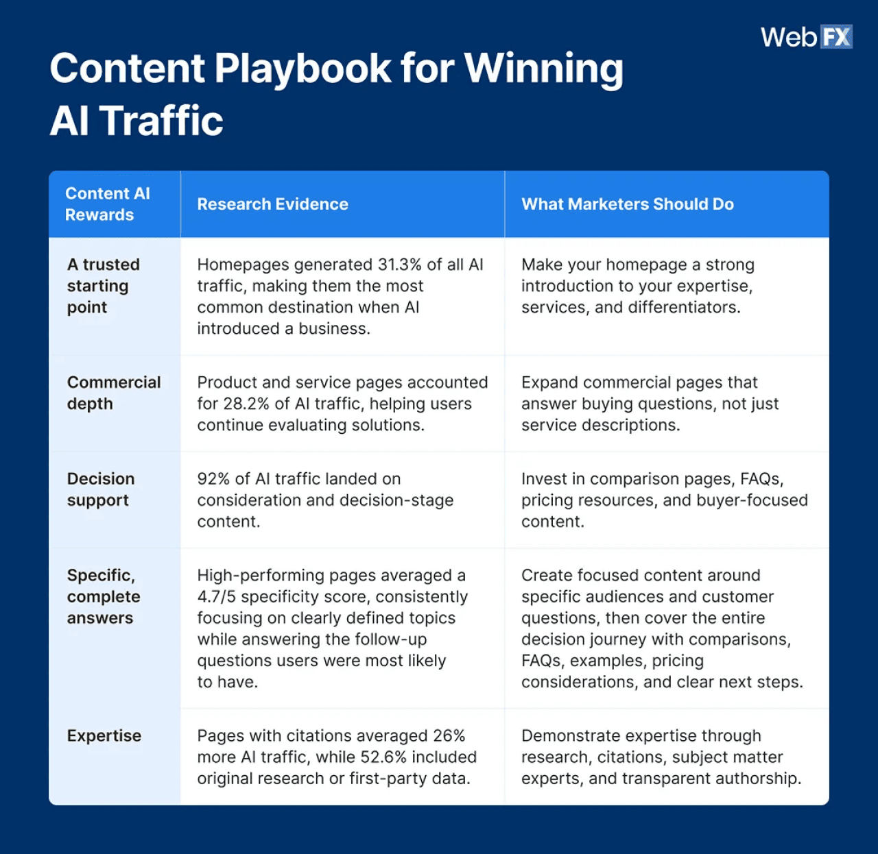 A table showing the practical content playbook for recommending AI traffic to users. - WebFX