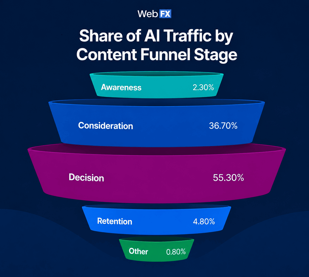 An infographic showing the breakdown of AI traffic by content funnel stage. - WebFX