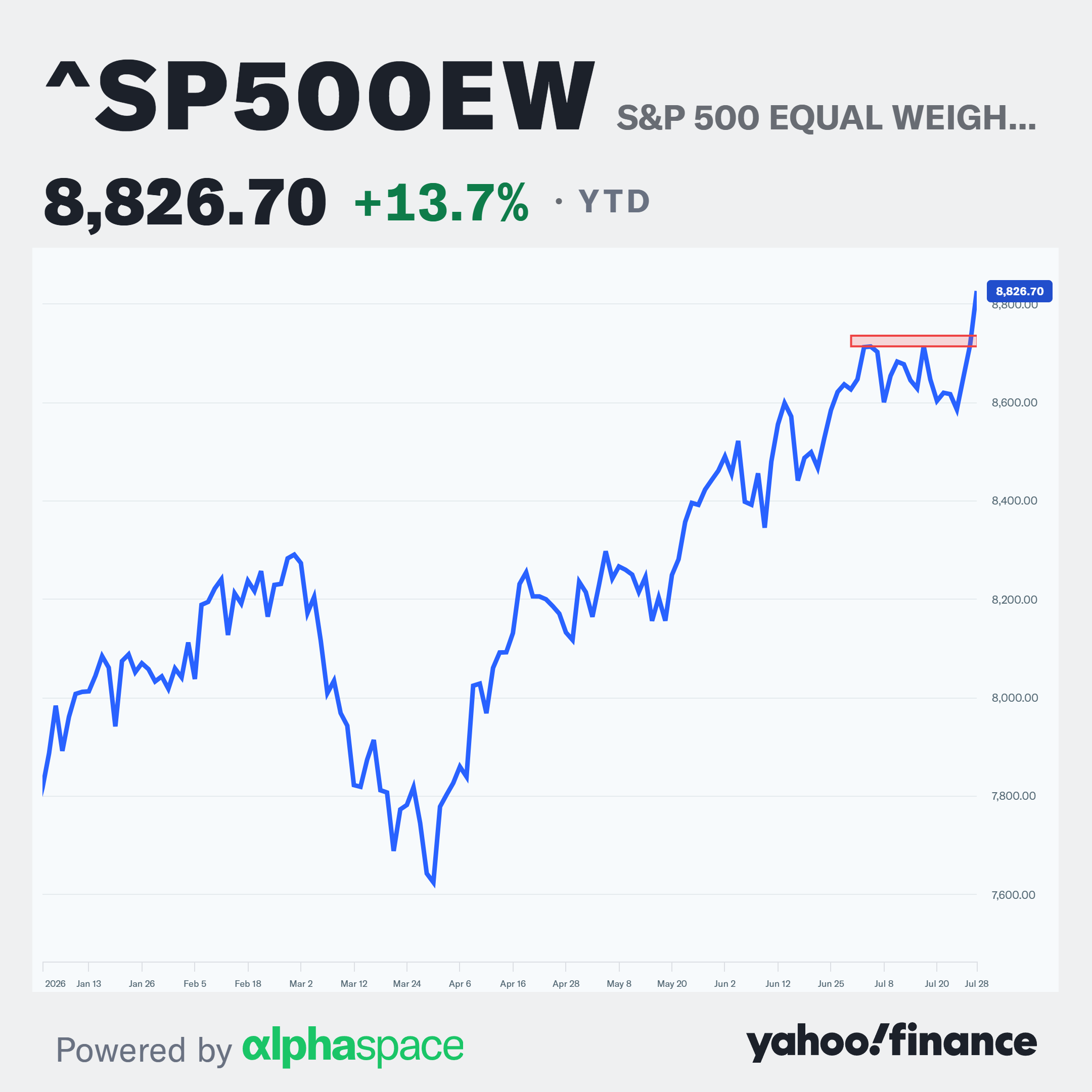 The equal-weighted version of the S