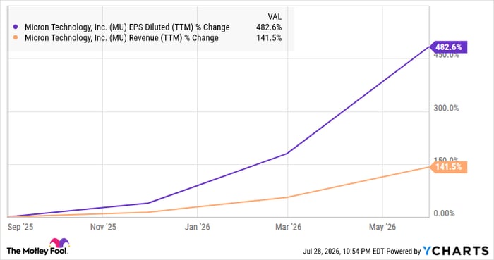Micron Stock Has Surged 637% in a Year. History Has a Clear Answer Where It Will Be in 2027