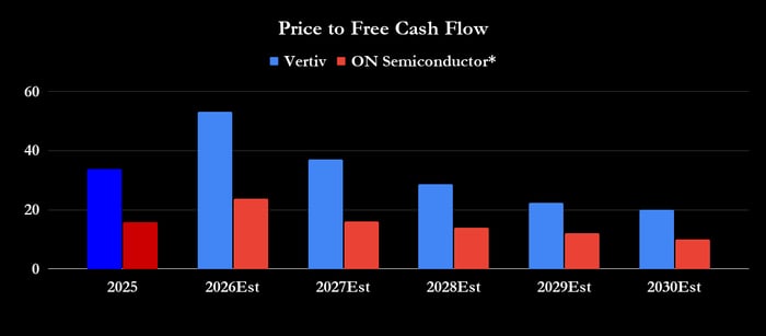 Price to Free Cash Flow estimates for Vertiv and ON Semiconductor.