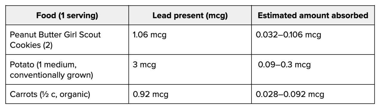 A table showing the summary levels of lead in different foods per serving. - LMNT