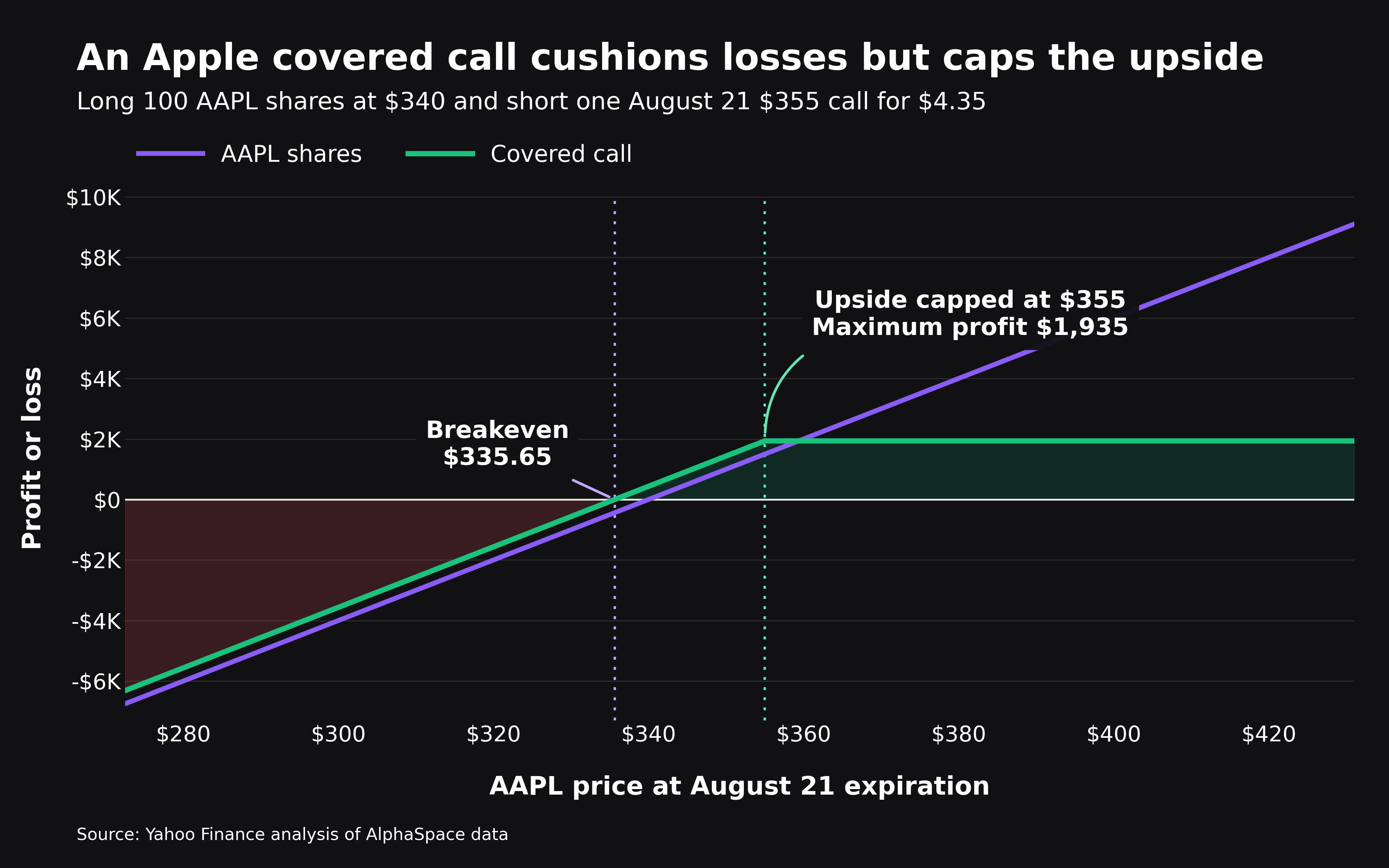 Apple stock is at a record — how to cushion gains ahead of earnings ...