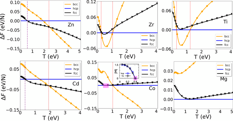 Helmholtz free-energy differences ΔF between the fcc, bcc, and hcp phases as functions of electronic temperature. Vertical lines indicate the phase transition temperatures. The phase diagram of Co was obtained using spin-polarized DFT, and the inset shows the temperature dependence of the absolute magnetization per atom. (CREDIT: Dr Sam Azadi et al., Physical Review Materials)