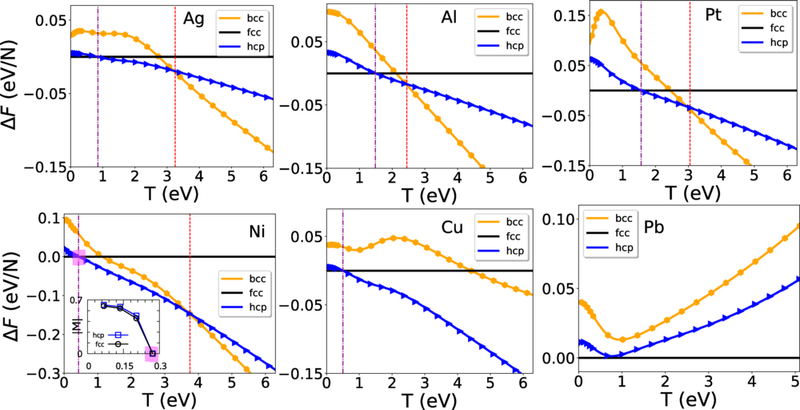 Helmholtz free-energy differences between the bcc, hcp, and fcc phases as functions of electronic temperature. Vertical lines indicate the phase transition temperatures. (CREDIT: Dr Sam Azadi et al., Physical Review Materials)