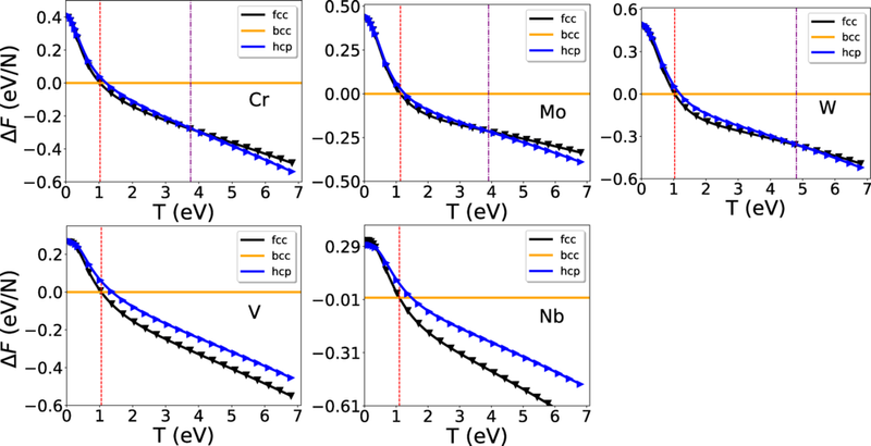 Helmholtz free-energy differences between the fcc, hcp, and bcc phases as functions of electronic temperature. Vertical lines indicate the phase transition temperatures. (CREDIT: Dr Sam Azadi et al., Physical Review Materials)