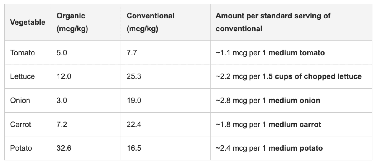 Table reporting the amount of lead per serving of some of the most common vegetables. - LMNT