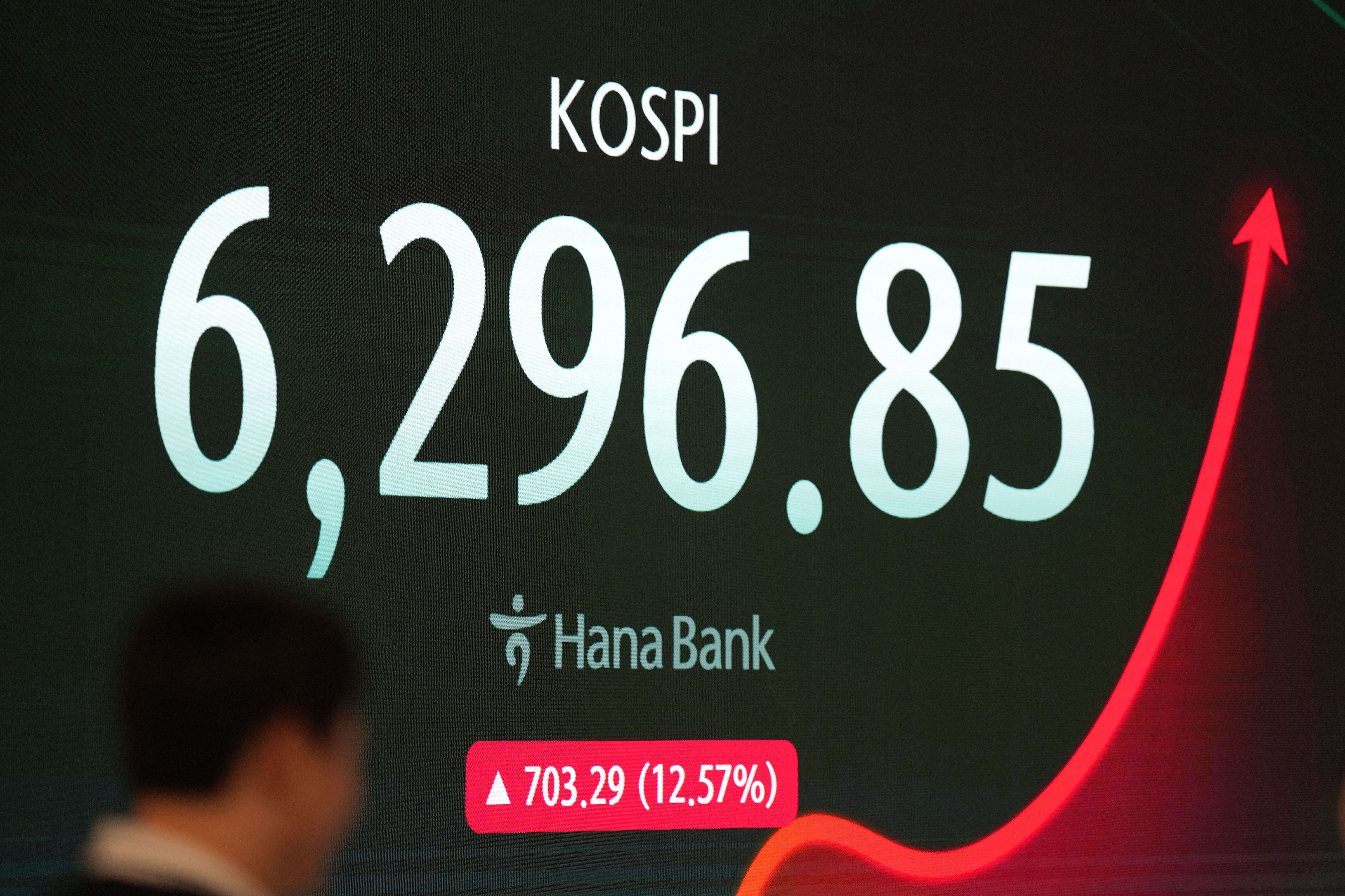 Kospi Index Surges Record 17.9% as Samsung and SK Hynix Shares Skyrocket