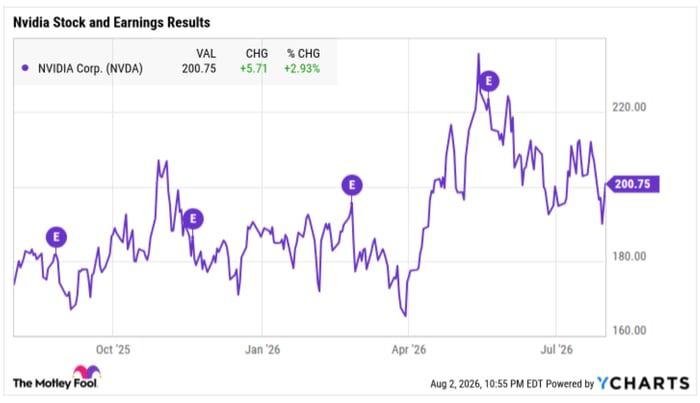 3 Reasons To Buy Nvidia Stock In August AOL 3-reasons-to-buy-nvidia-stock-in-august-aol