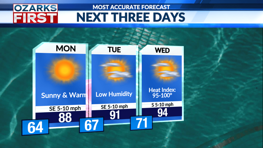 Summer heat delayed as comfortable weather continues