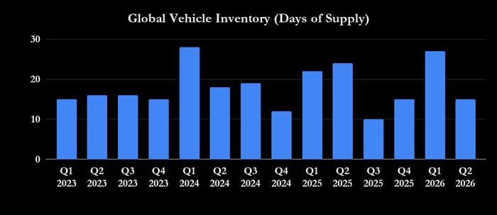 Tesla Global Vehicle Inventory