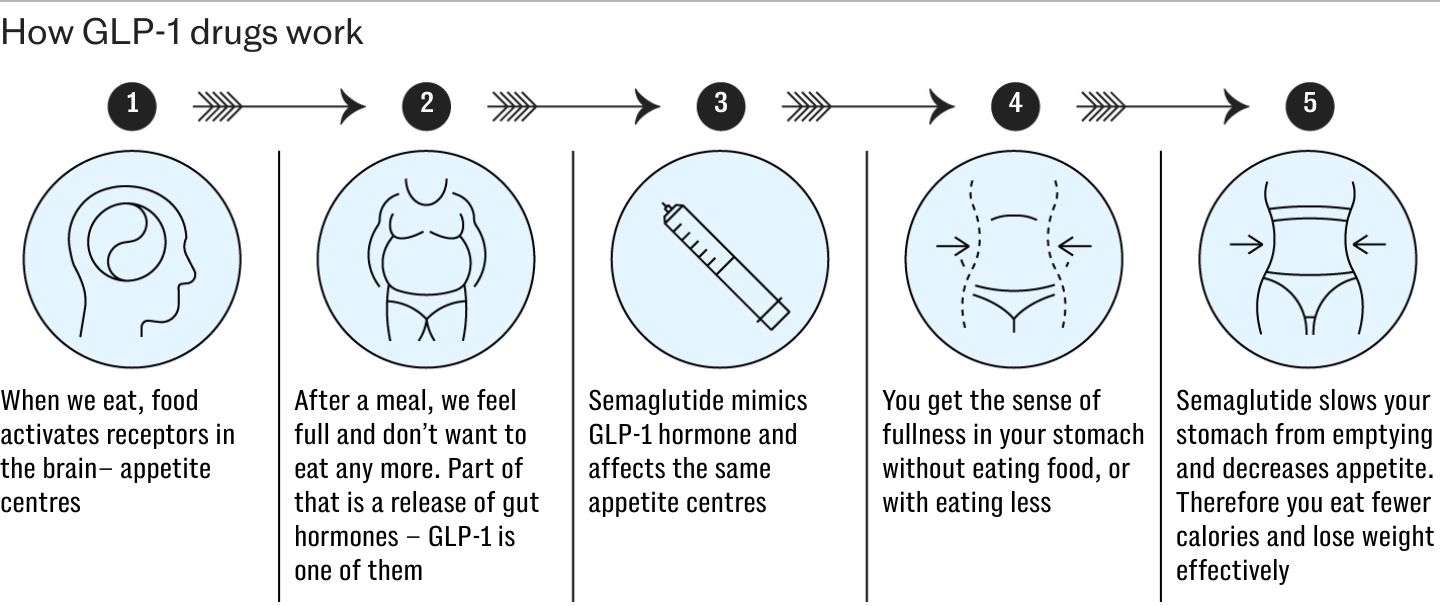 legit semaglutide online - Research Peptide Servings:60 Srvs Incretin - an overview Digestion & Detox