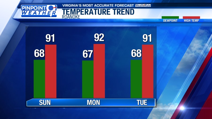 Pinpoint Weather: Heat and humidity remain, few storms around