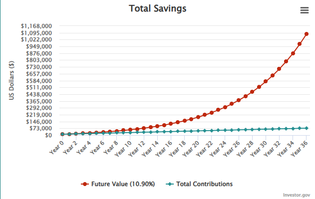 Compound interest S&P 500 adding $150 monthly.