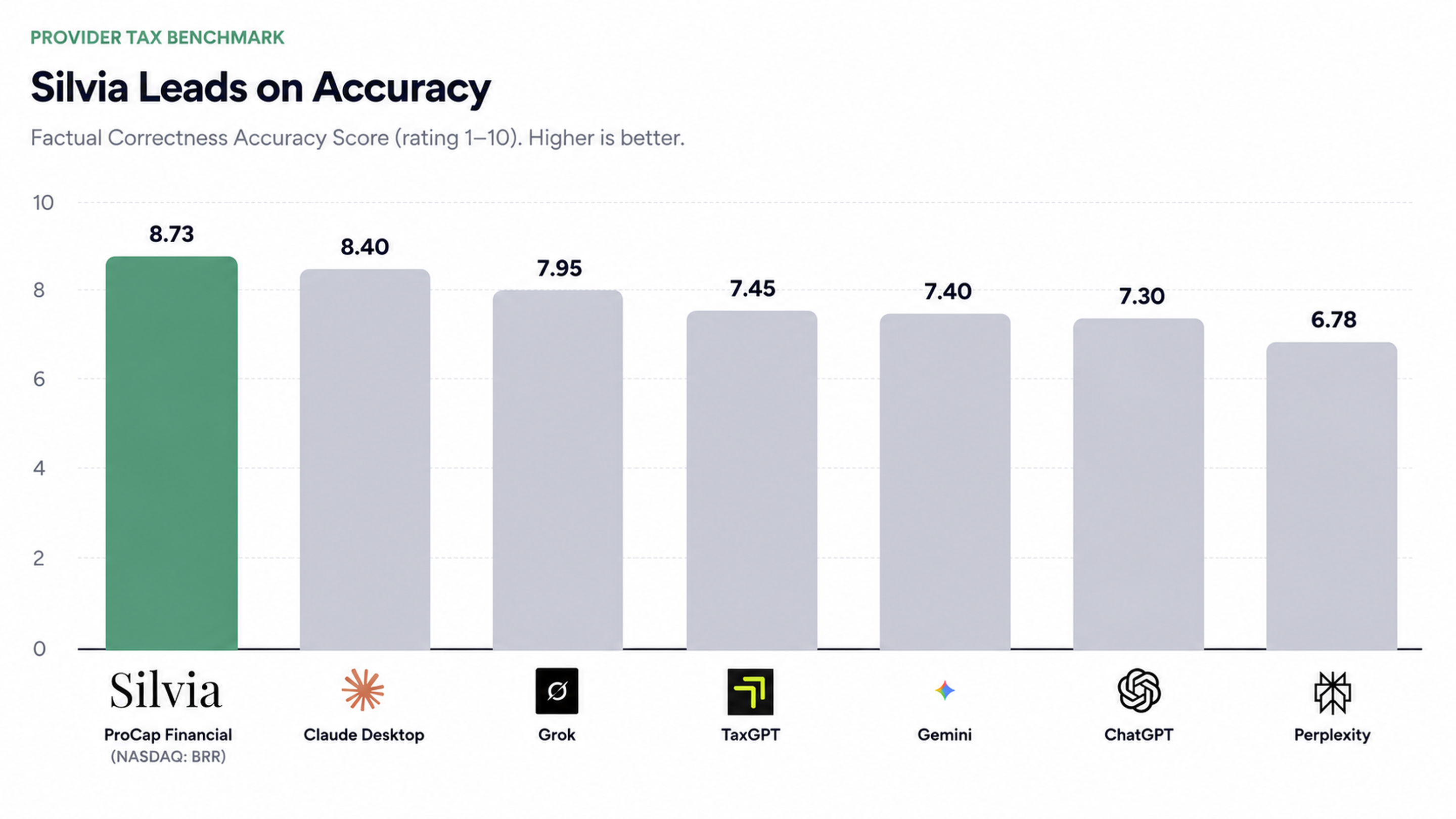 Silvia Outperforms Every Major AI Model on Tax and Open Sources the Benchmark Test