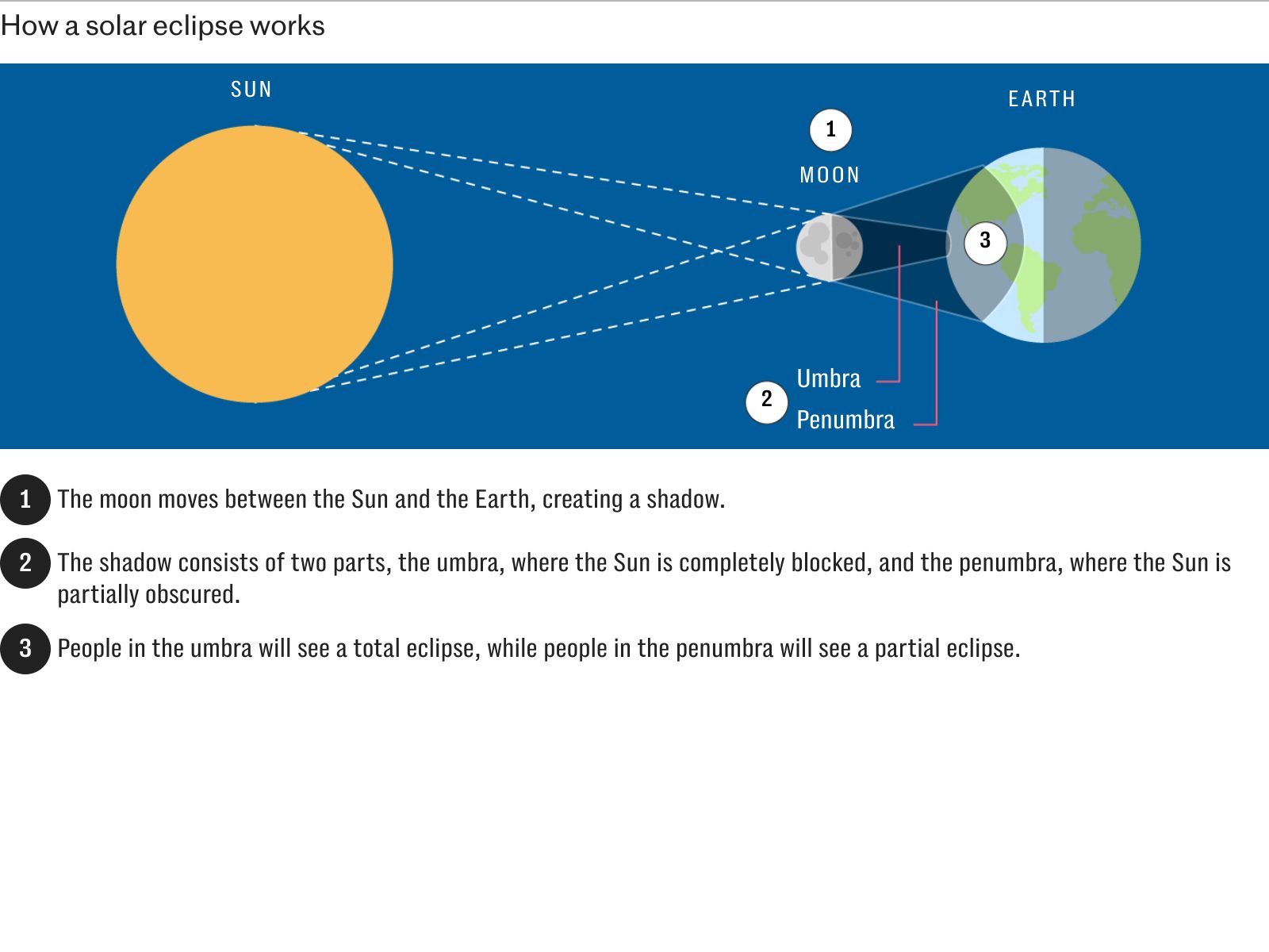Solar eclipse to give brief respite from heatwave