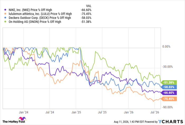 Nike, Lululemon, Deckers, and On Holding Have All Plunged. What's the Best Buy o...