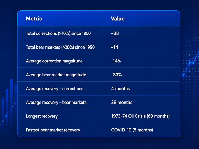 A table listing the U.S. U.S. stock market corrections and bear markets with values. - Plus500