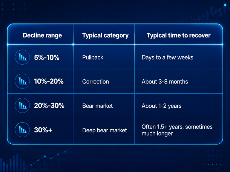A table outlining the stock market drops to categories based on their decline range. - Plus500