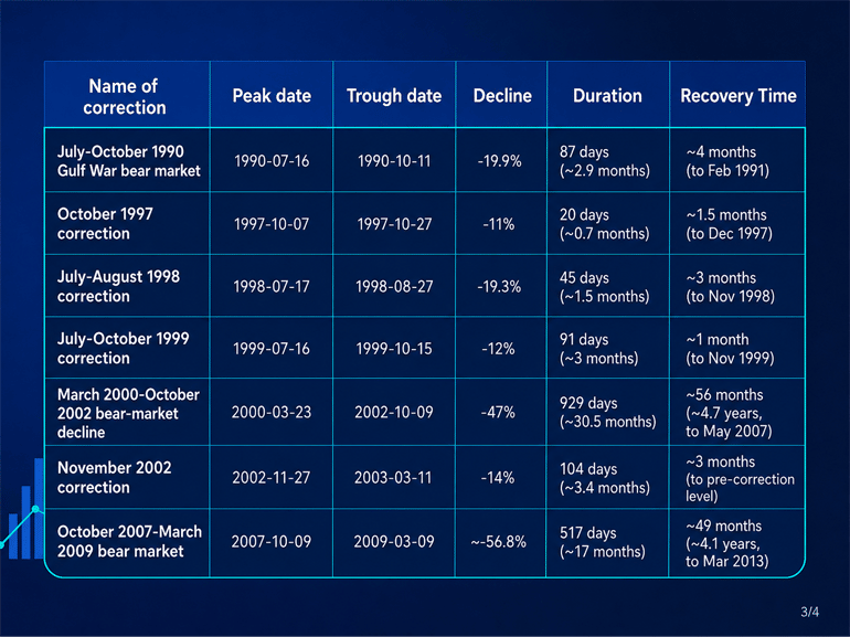 A table outlining the historical stock market corrections and bear market from 1990 to 2009. - Plus500