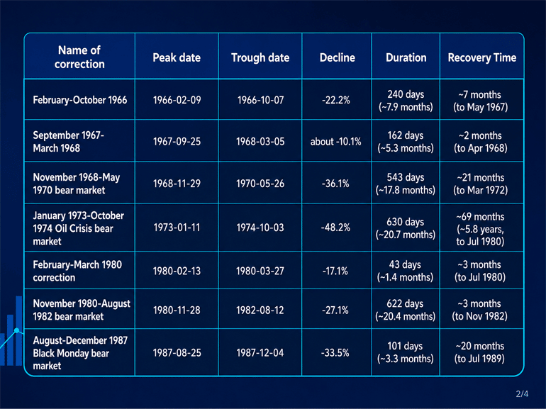 A table outlining the historical stock market corrections and bear market from 1966 to 1987. - Plus500