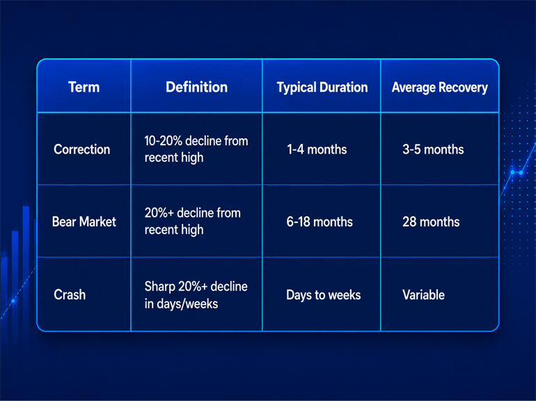 A table comparing correction versus bear market versus market crash.  - Plus500