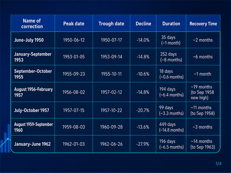 A table outlining the historical stock market corrections from 1950 to 1962. - Plus500