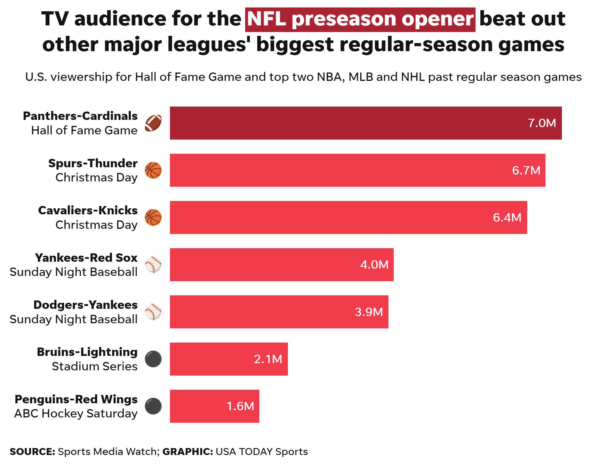 When it comes to TV, the NFL rules supreme — even in the preseason
