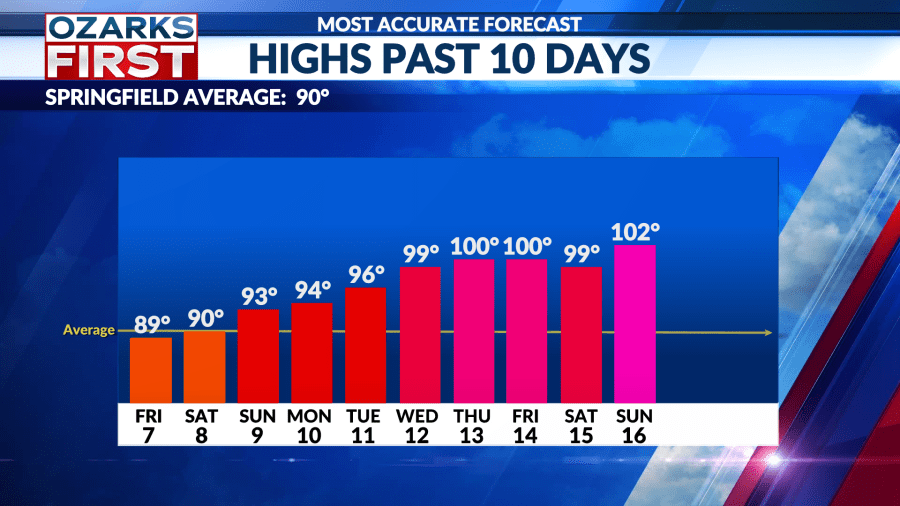 Springfield hits 102° before cooler weather arrives Monday - AOL