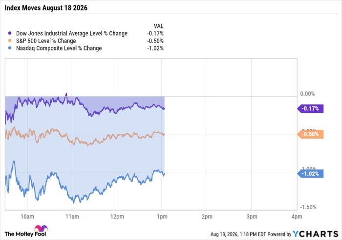 ^DJI Chart