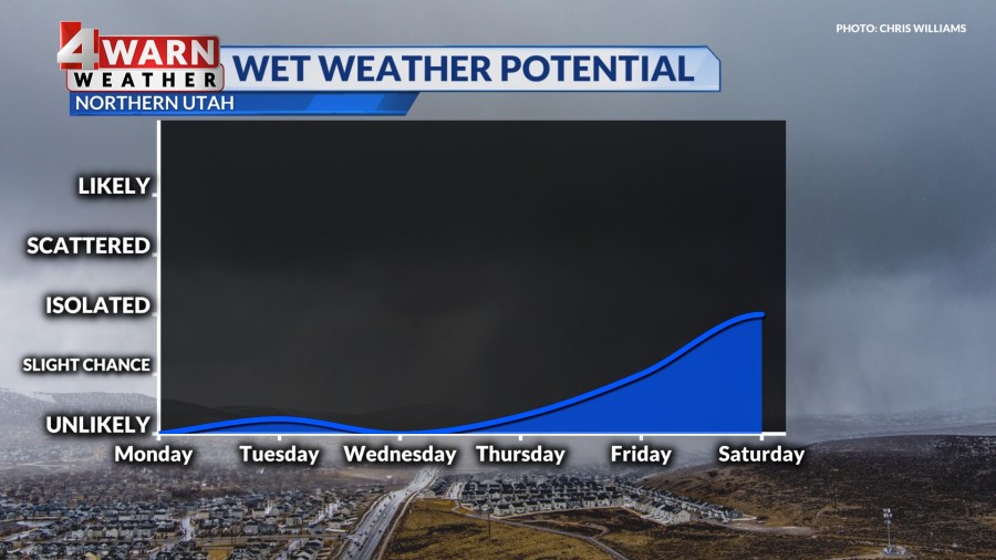 Utah weather: Quiet conditions Monday, but Monsoon Moisture will return