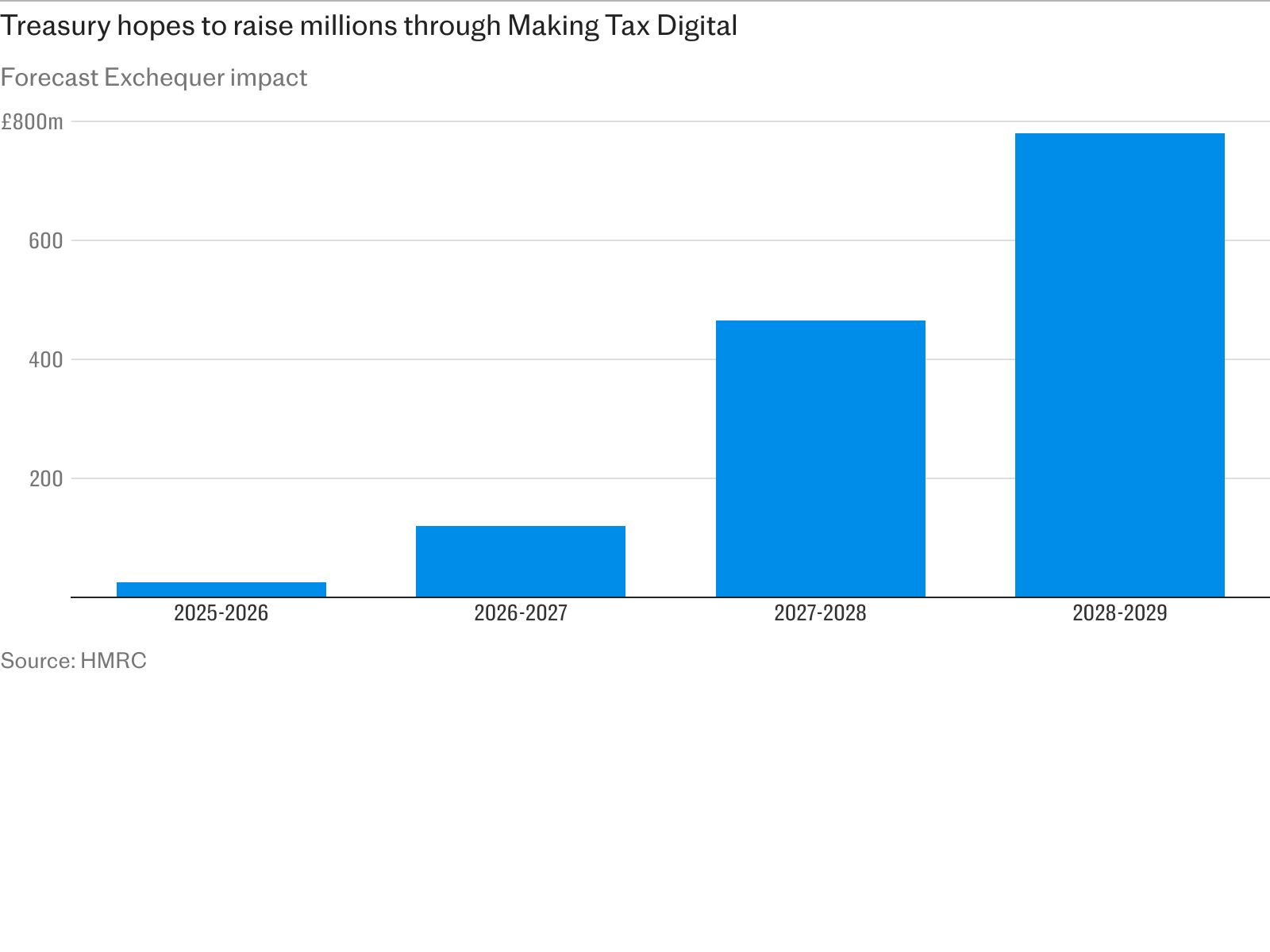 Quirky loophole lets self-employed dodge Making Tax Digital