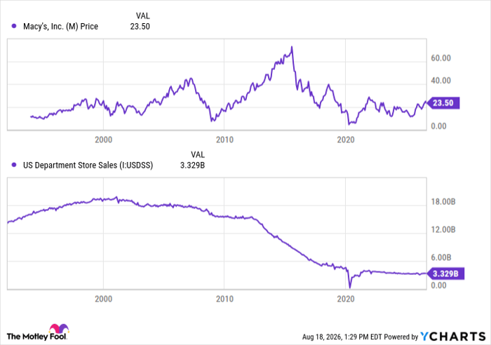 Macy's Stock Trades at Just 10 Times Earnings. There's Only 1 Explanation for Wh...
