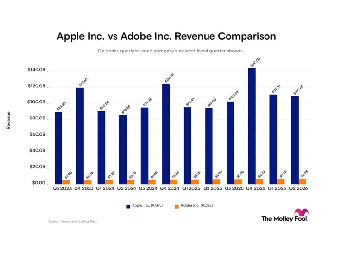 Apple vs. Adobe: Seasonal Peaks vs. Steady Growth in Revenue - AOL