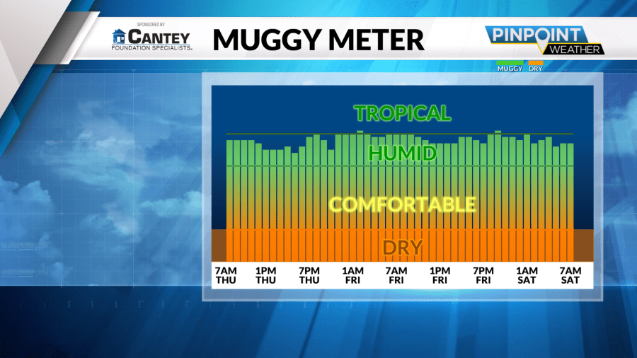 Hot and humid weather continues Thursday in the Carolinas