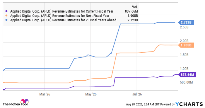 APLD Revenue Estimates for Current Fiscal Year Chart