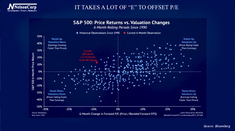 It Takes a Lot of “E” to Offset P/E | 4 Your Money
