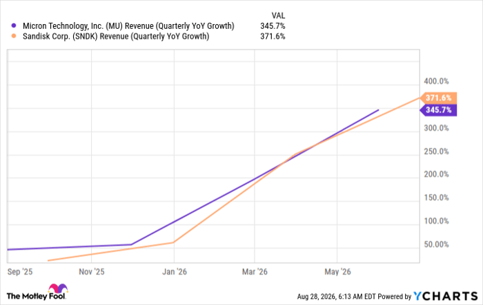 Micron vs. Sandisk: 1 Artificial Intelligence (AI) Memory Stock Is Clearly the Better Buy Today
