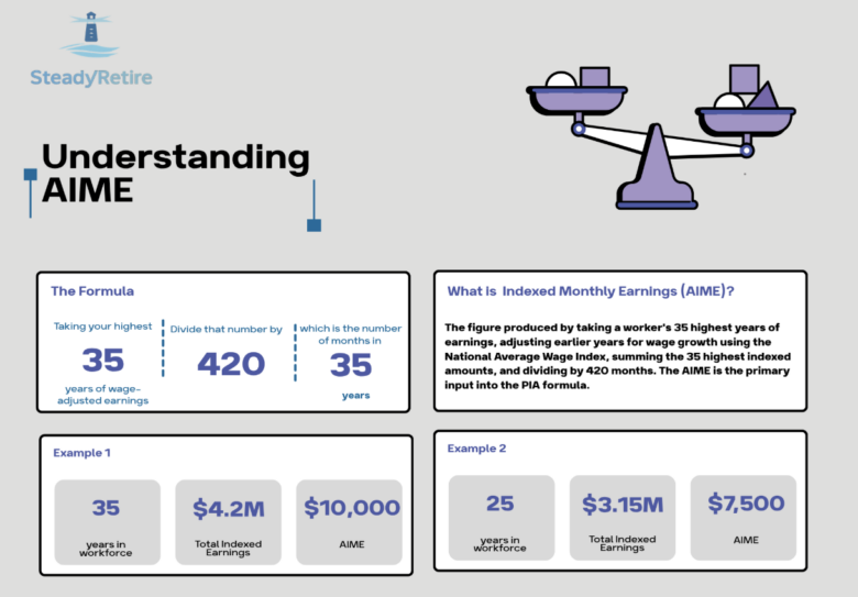 How is Social Security calculated? The 35-year rule & beyond